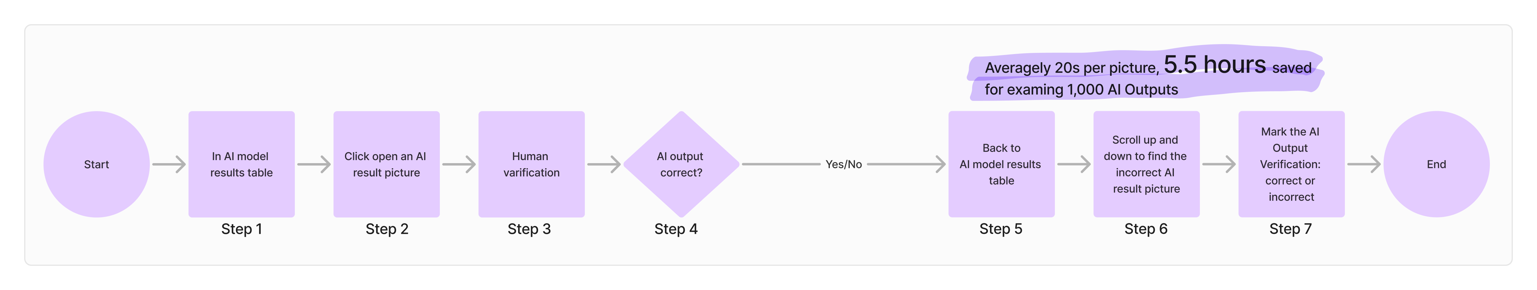 AI output verification flow optimized: before need 7 steps and extra 20s per picture